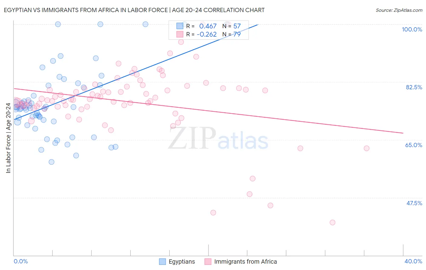 Egyptian vs Immigrants from Africa In Labor Force | Age 20-24
