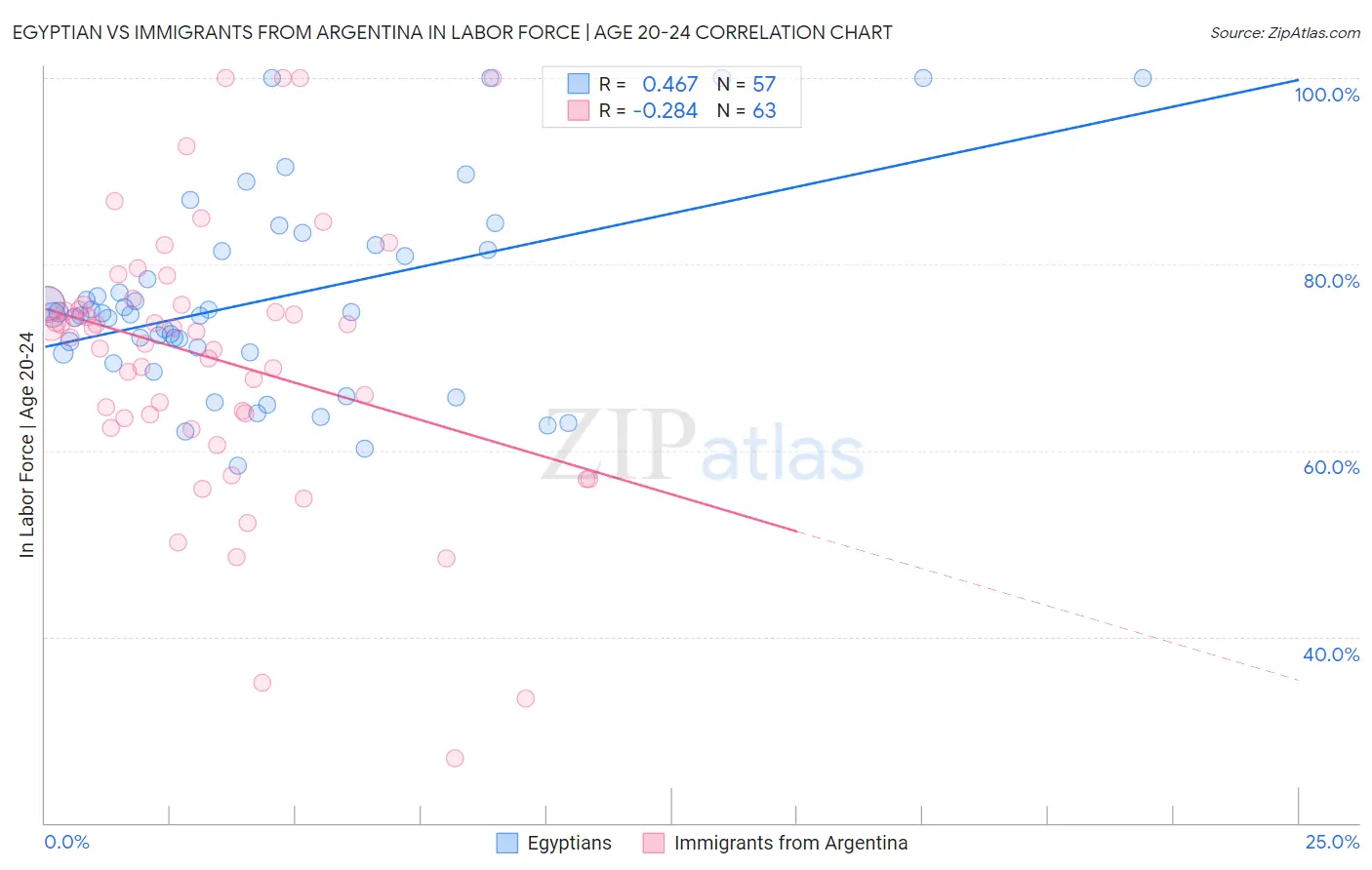 Egyptian vs Immigrants from Argentina In Labor Force | Age 20-24