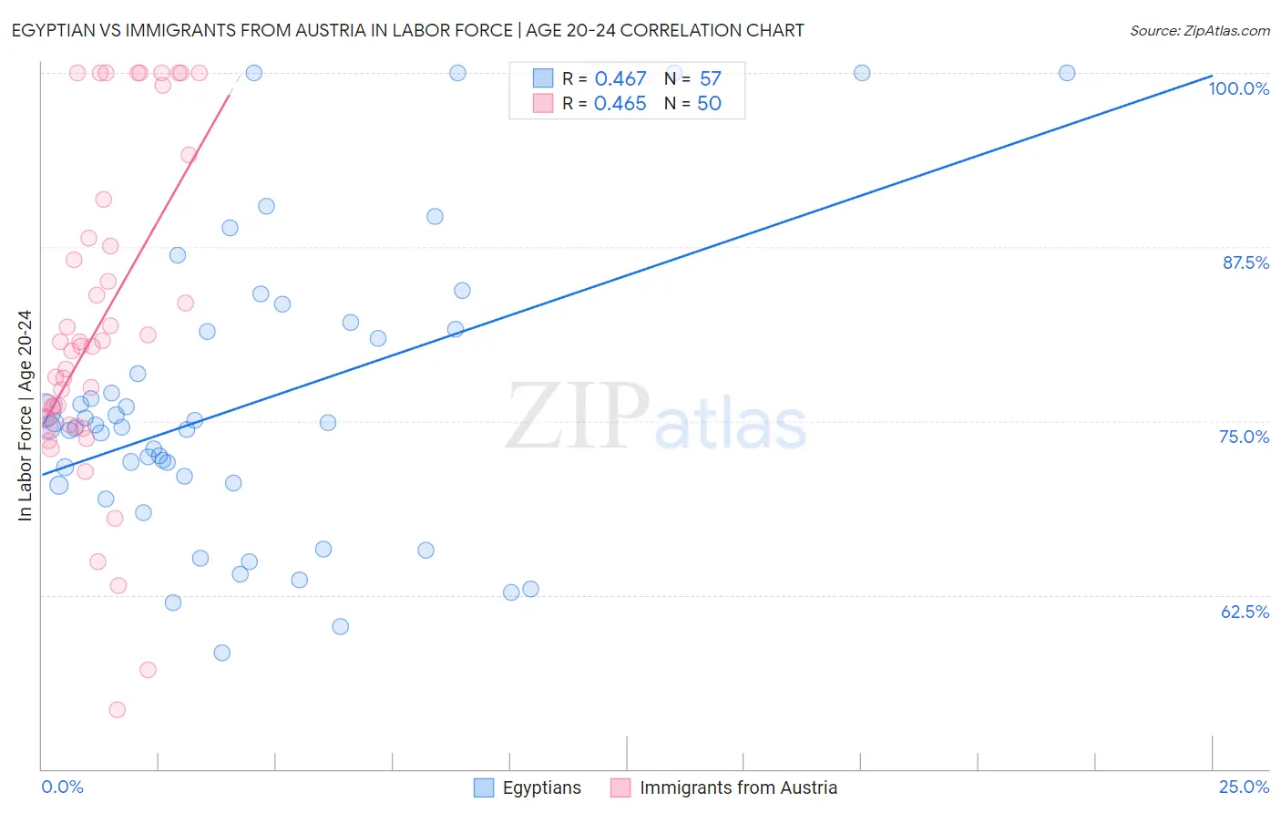 Egyptian vs Immigrants from Austria In Labor Force | Age 20-24