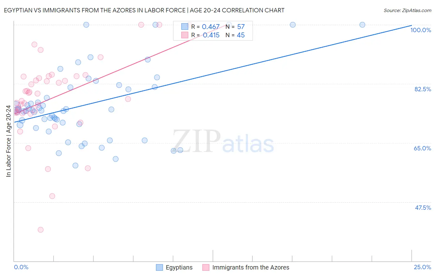 Egyptian vs Immigrants from the Azores In Labor Force | Age 20-24