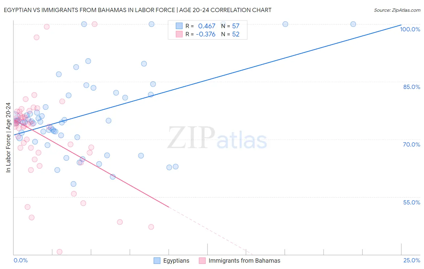 Egyptian vs Immigrants from Bahamas In Labor Force | Age 20-24