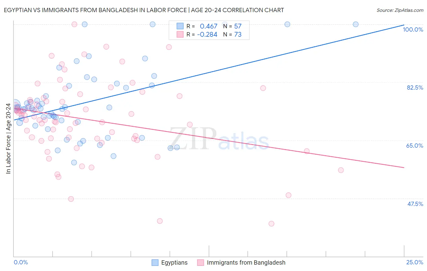 Egyptian vs Immigrants from Bangladesh In Labor Force | Age 20-24