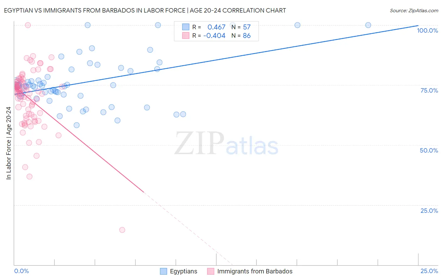 Egyptian vs Immigrants from Barbados In Labor Force | Age 20-24