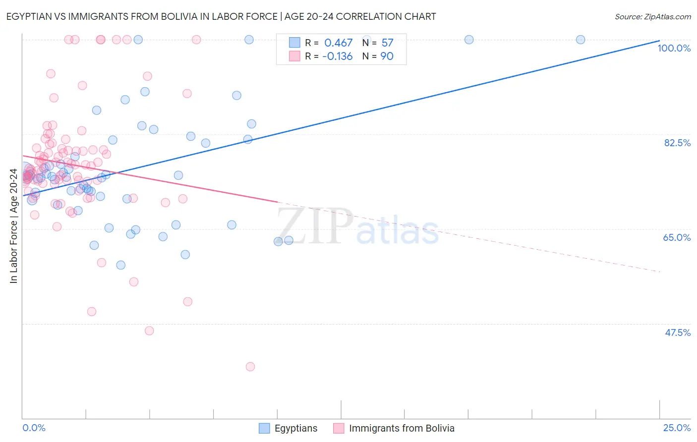 Egyptian vs Immigrants from Bolivia In Labor Force | Age 20-24