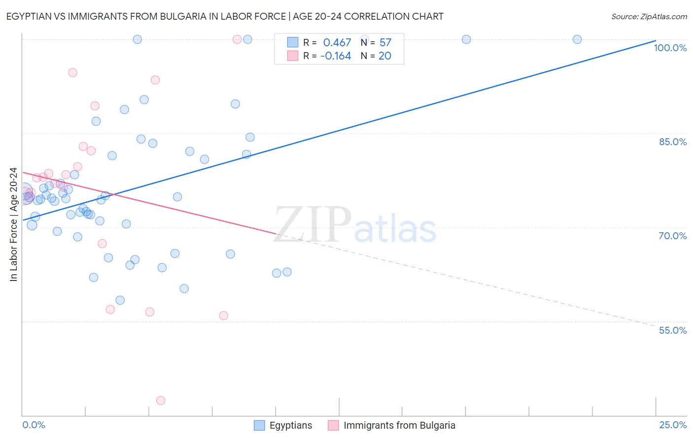 Egyptian vs Immigrants from Bulgaria In Labor Force | Age 20-24