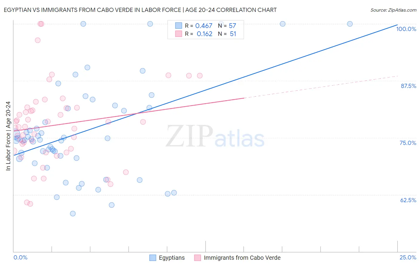 Egyptian vs Immigrants from Cabo Verde In Labor Force | Age 20-24