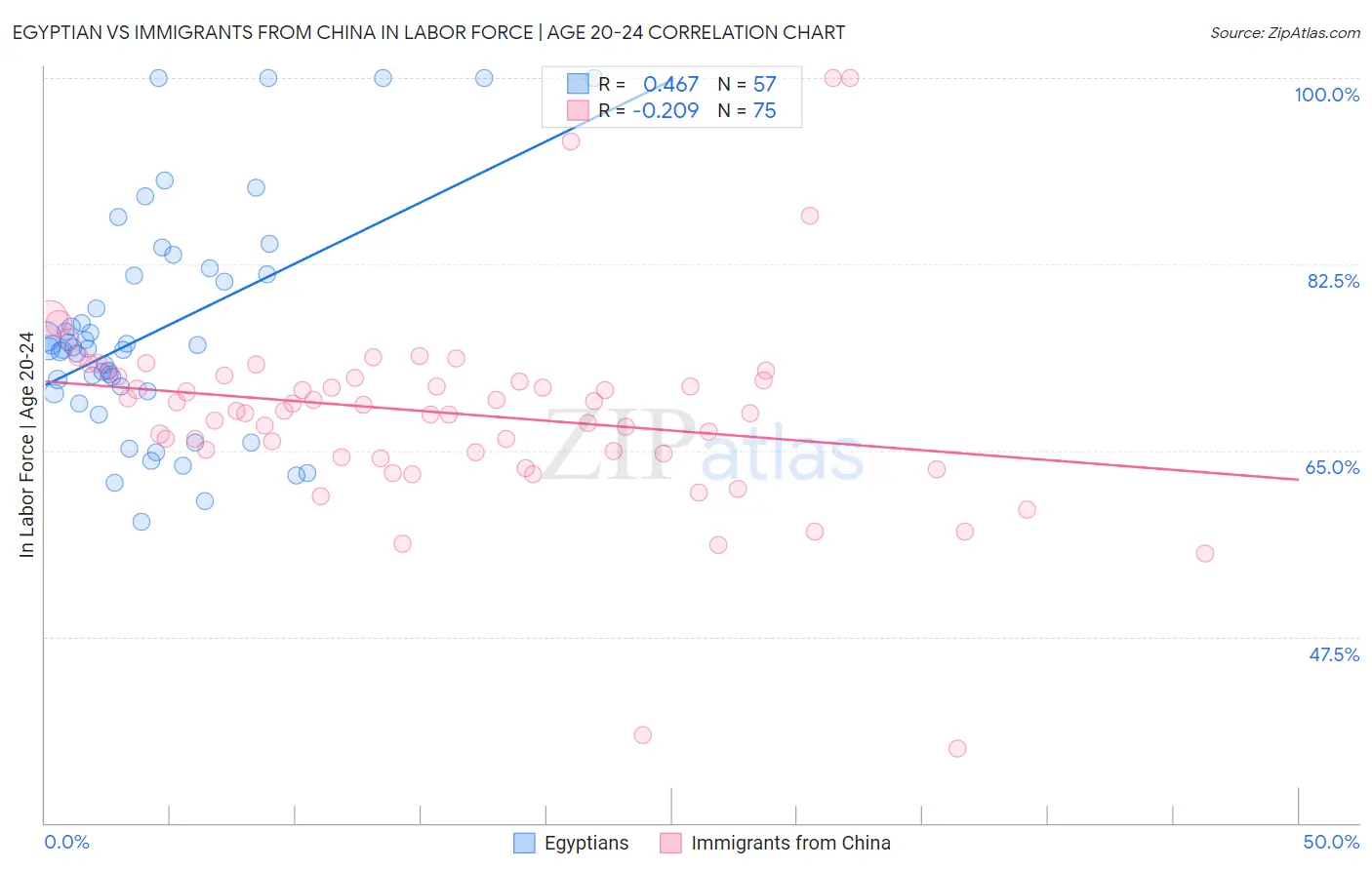 Egyptian vs Immigrants from China In Labor Force | Age 20-24