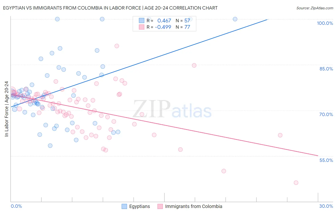 Egyptian vs Immigrants from Colombia In Labor Force | Age 20-24