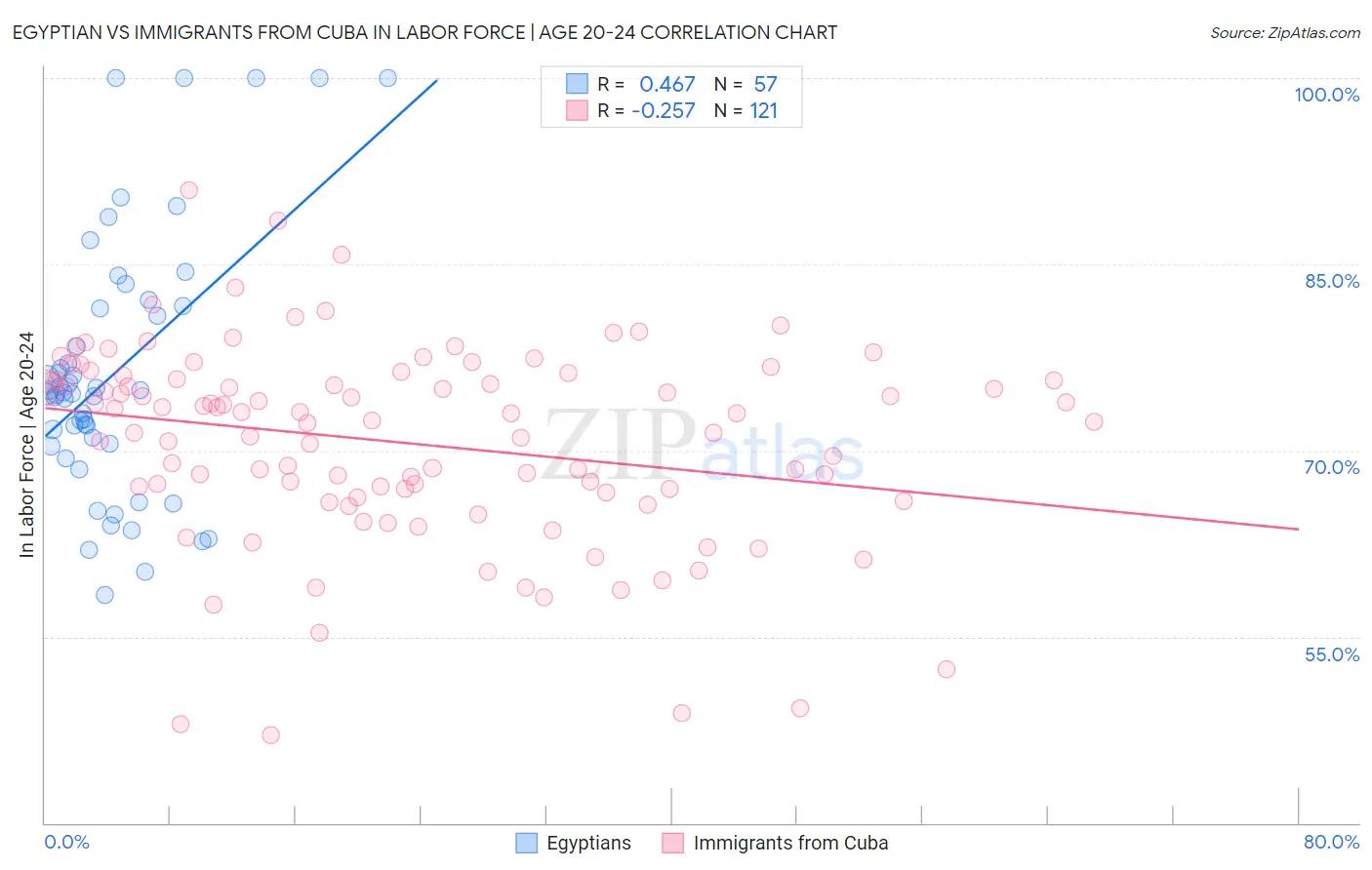 Egyptian vs Immigrants from Cuba In Labor Force | Age 20-24