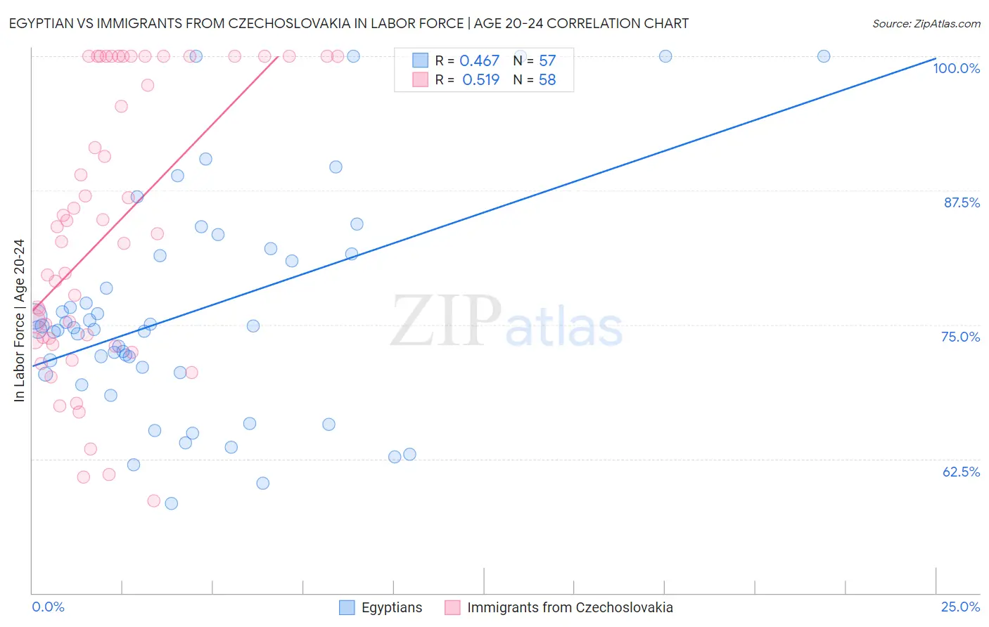 Egyptian vs Immigrants from Czechoslovakia In Labor Force | Age 20-24