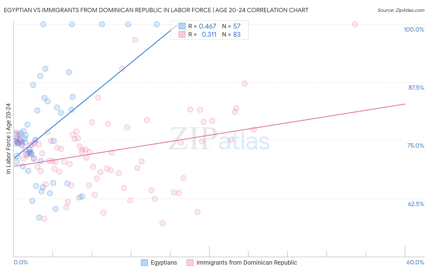 Egyptian vs Immigrants from Dominican Republic In Labor Force | Age 20-24