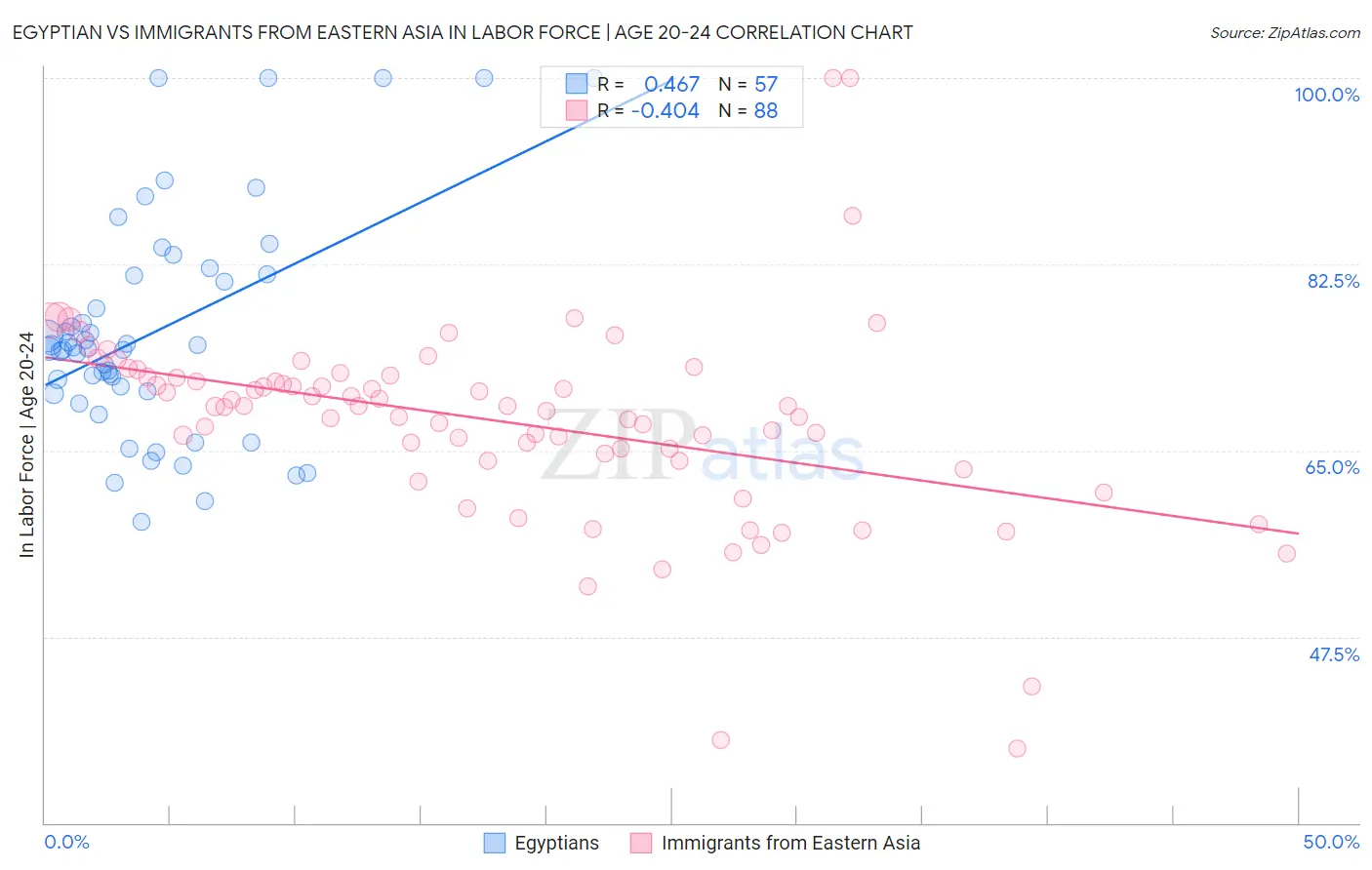 Egyptian vs Immigrants from Eastern Asia In Labor Force | Age 20-24