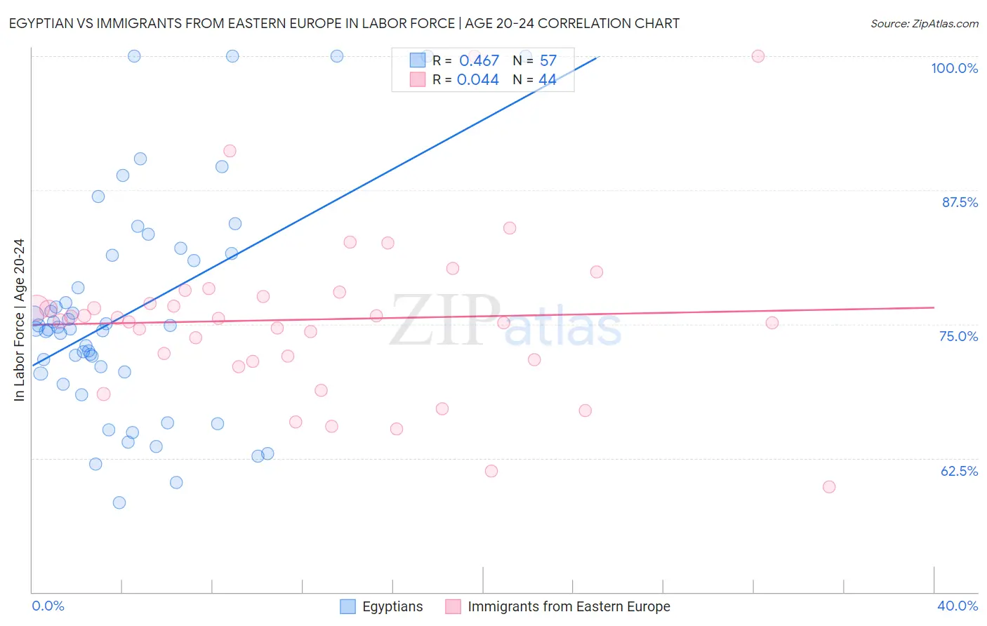 Egyptian vs Immigrants from Eastern Europe In Labor Force | Age 20-24