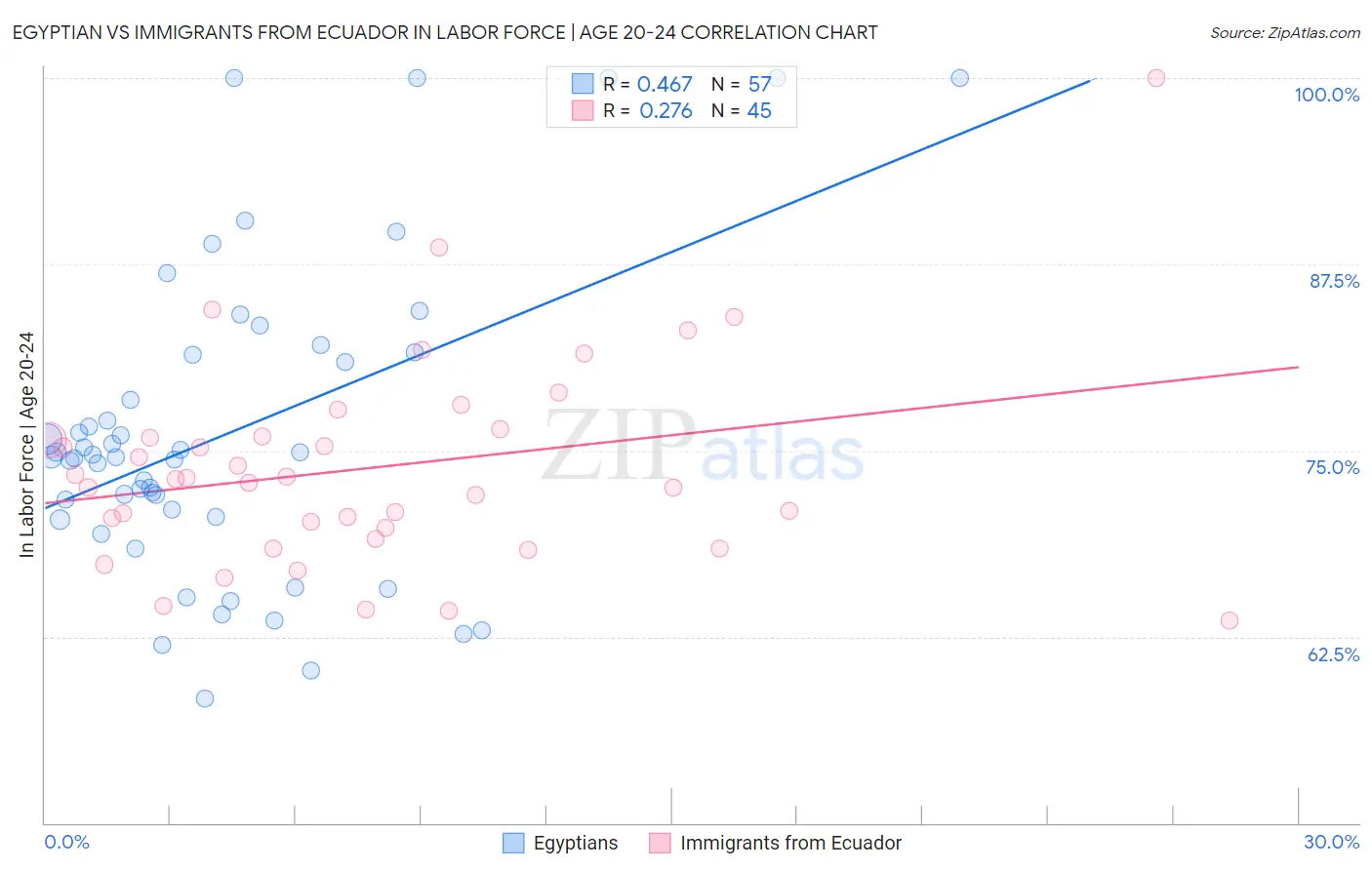 Egyptian vs Immigrants from Ecuador In Labor Force | Age 20-24