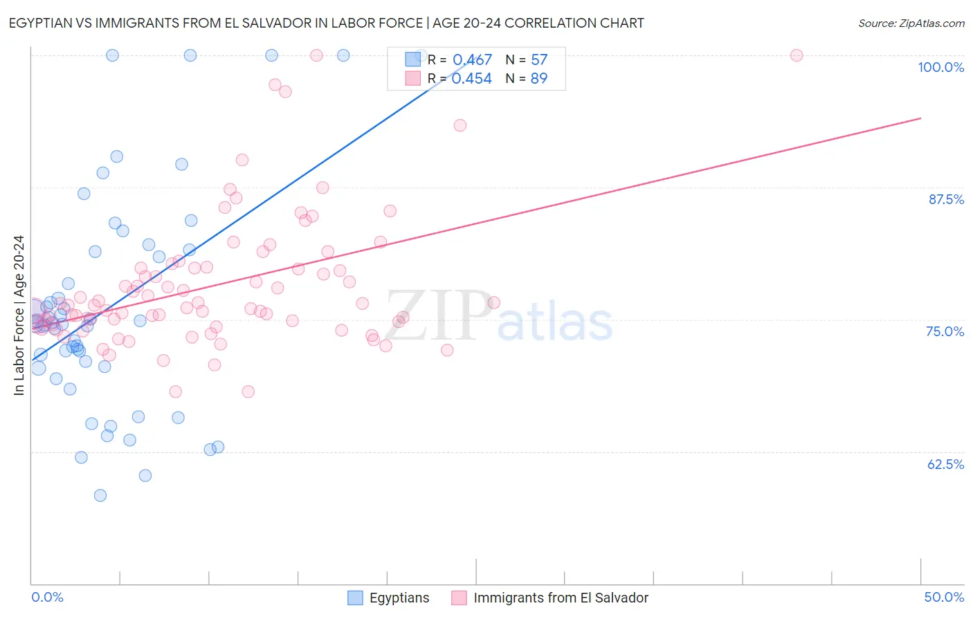 Egyptian vs Immigrants from El Salvador In Labor Force | Age 20-24