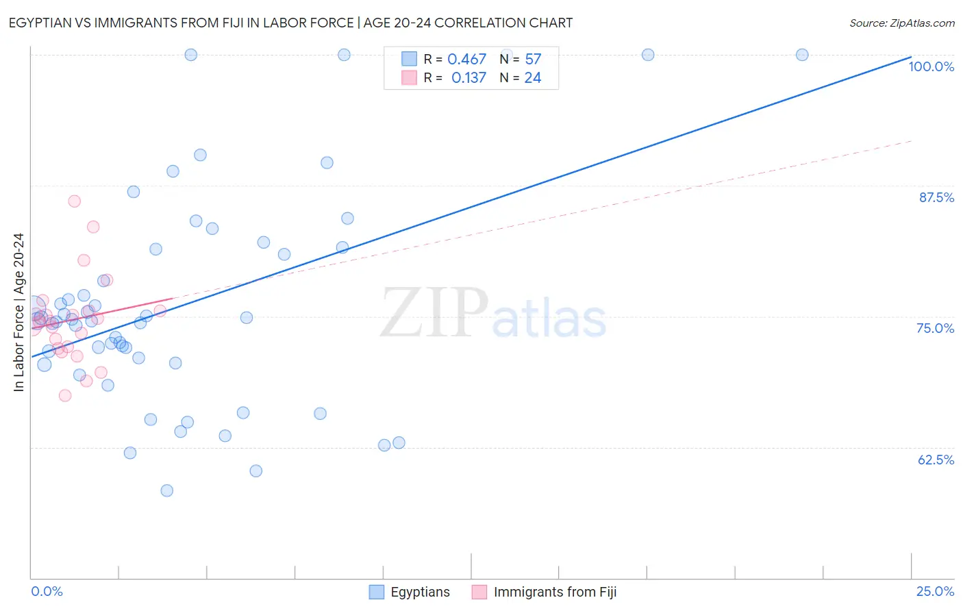 Egyptian vs Immigrants from Fiji In Labor Force | Age 20-24