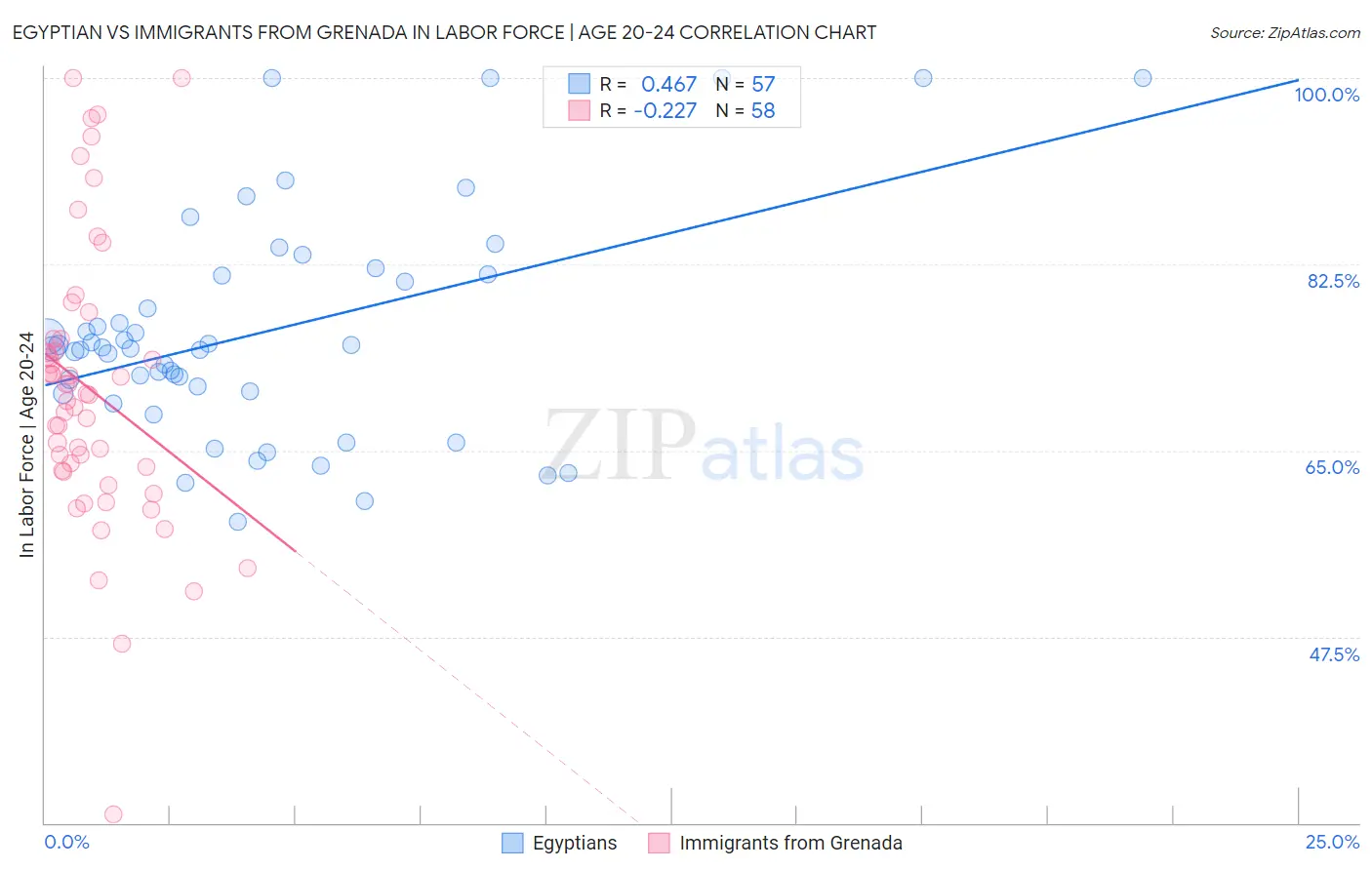 Egyptian vs Immigrants from Grenada In Labor Force | Age 20-24