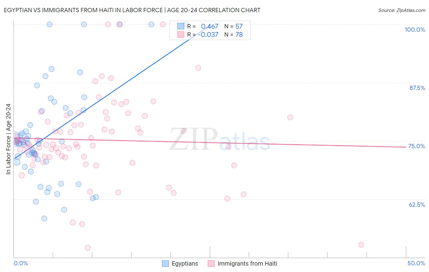 Egyptian vs Immigrants from Haiti In Labor Force | Age 20-24