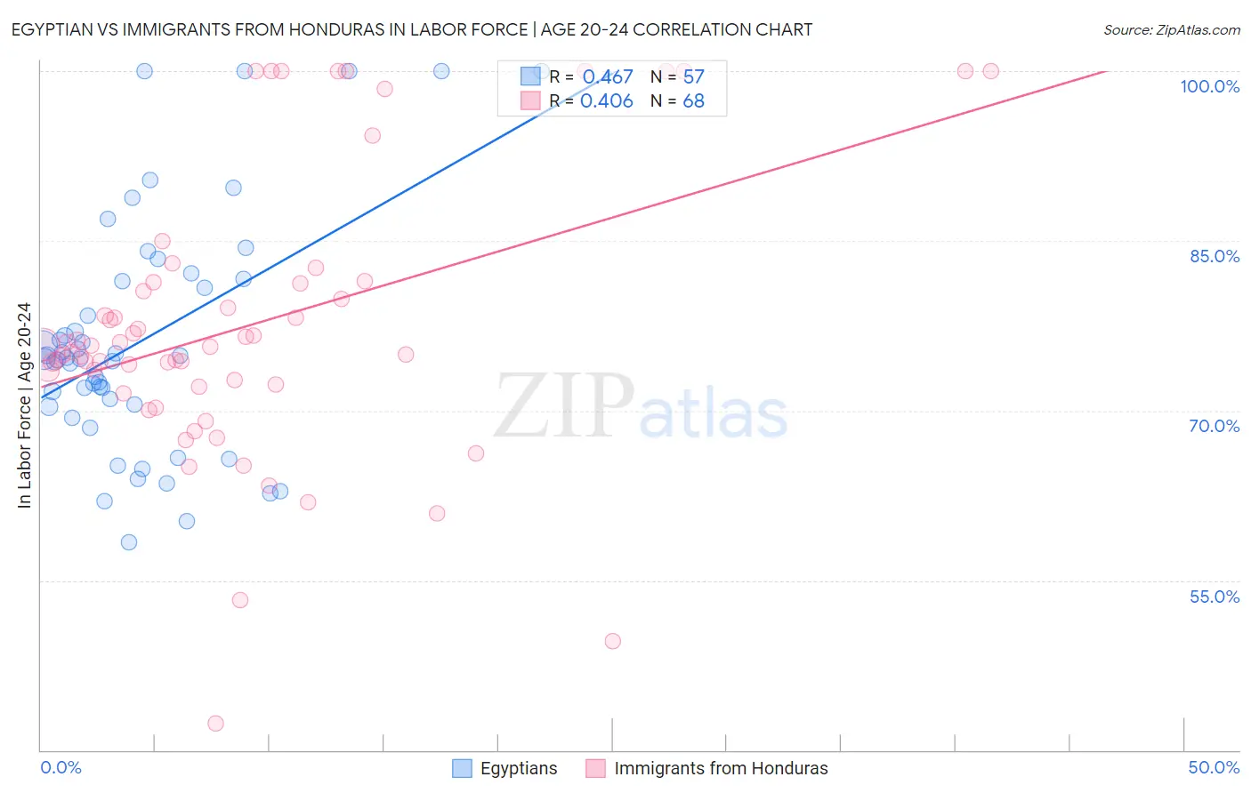 Egyptian vs Immigrants from Honduras In Labor Force | Age 20-24