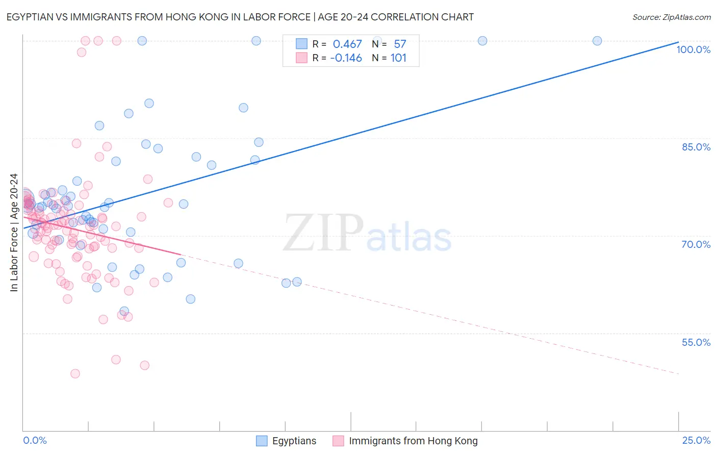Egyptian vs Immigrants from Hong Kong In Labor Force | Age 20-24
