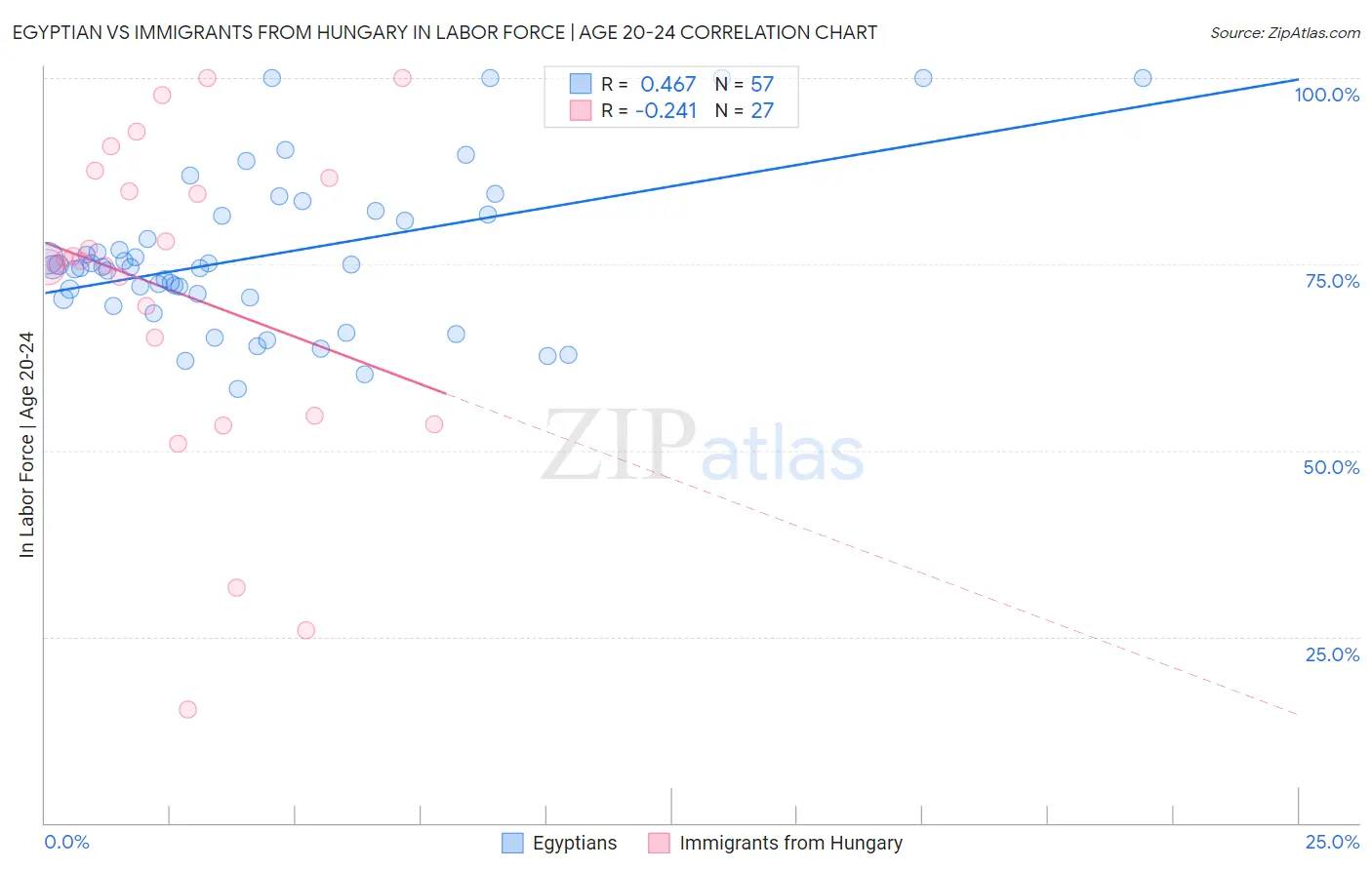 Egyptian vs Immigrants from Hungary In Labor Force | Age 20-24