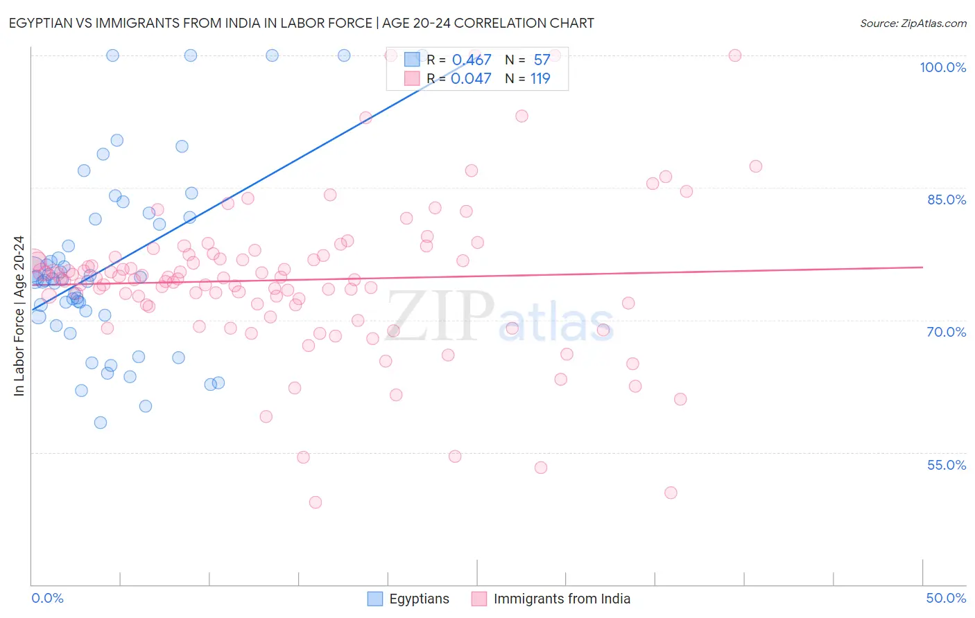Egyptian vs Immigrants from India In Labor Force | Age 20-24
