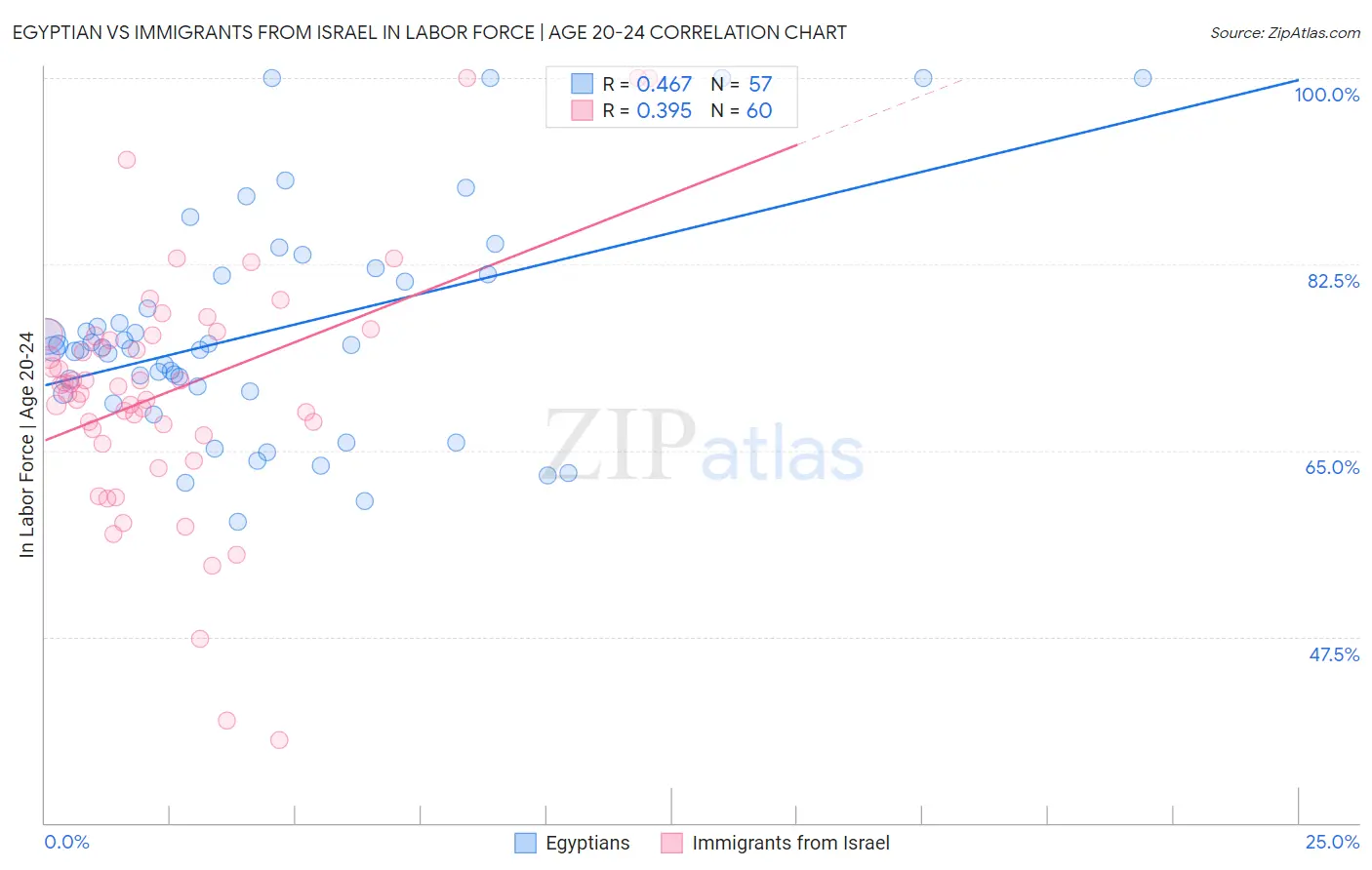 Egyptian vs Immigrants from Israel In Labor Force | Age 20-24