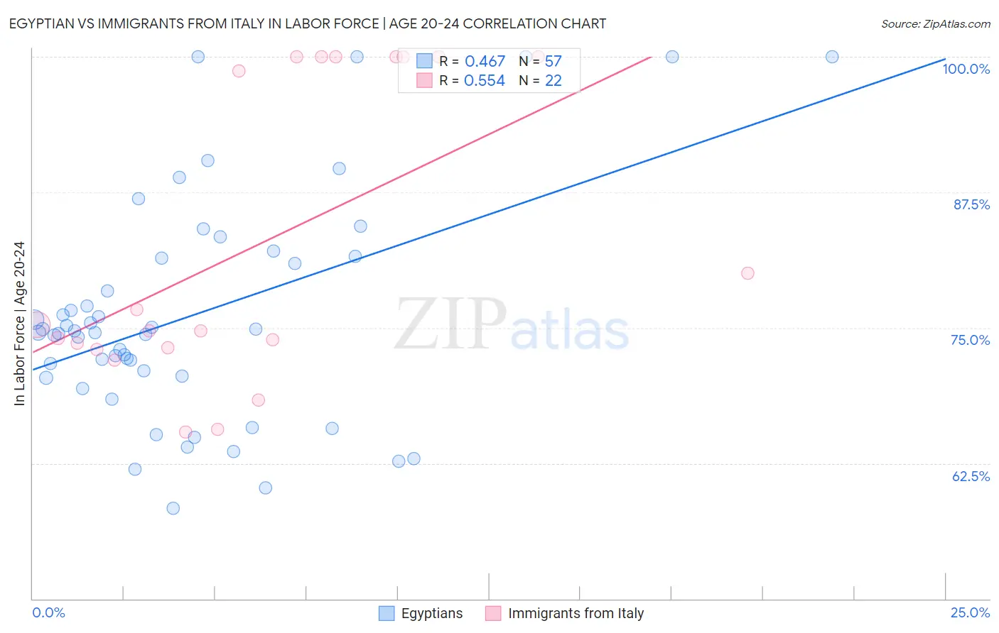 Egyptian vs Immigrants from Italy In Labor Force | Age 20-24