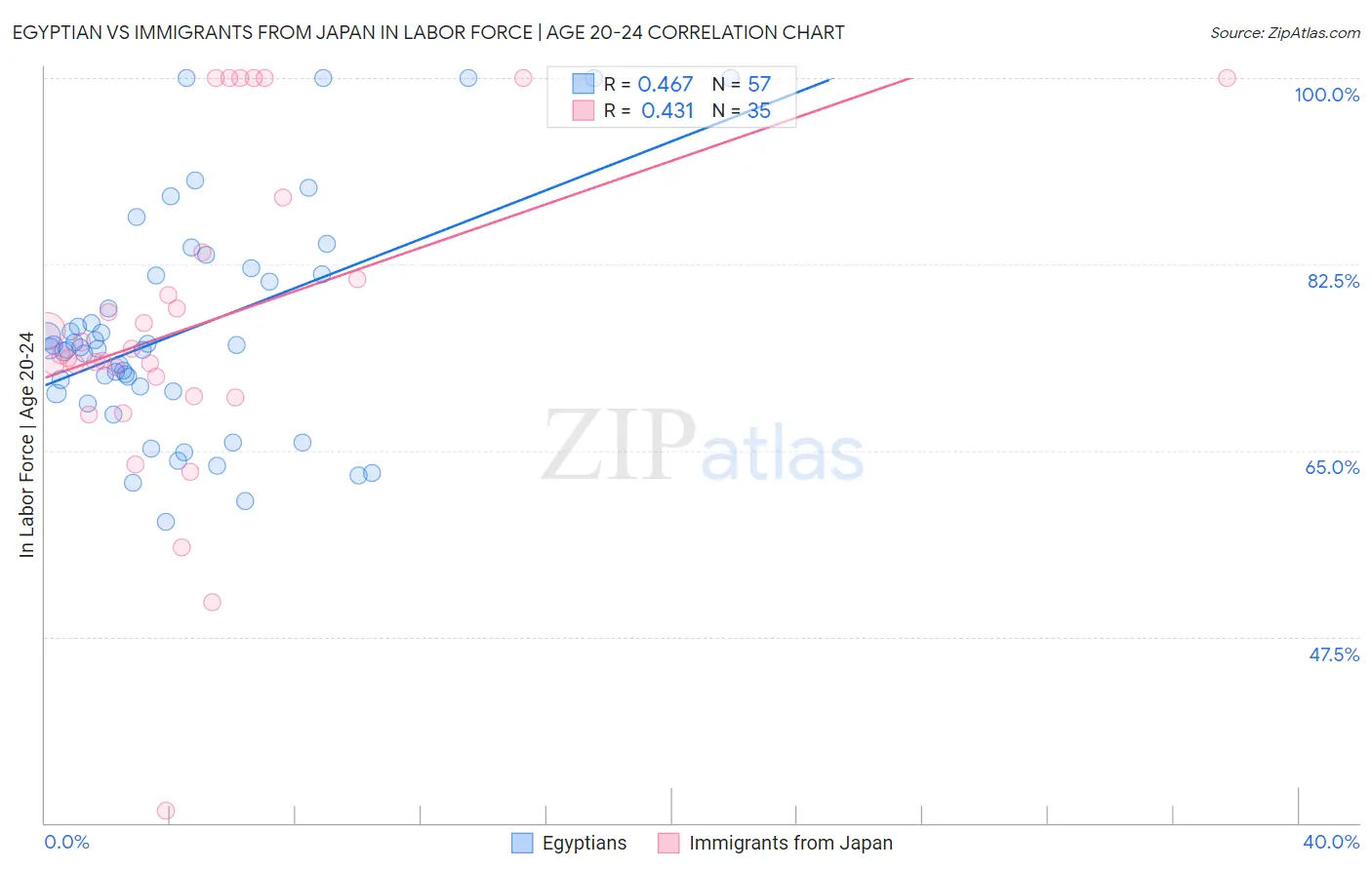 Egyptian vs Immigrants from Japan In Labor Force | Age 20-24