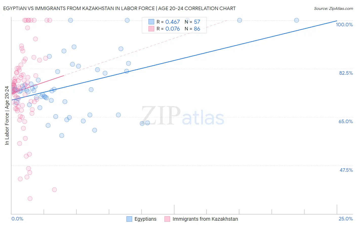 Egyptian vs Immigrants from Kazakhstan In Labor Force | Age 20-24