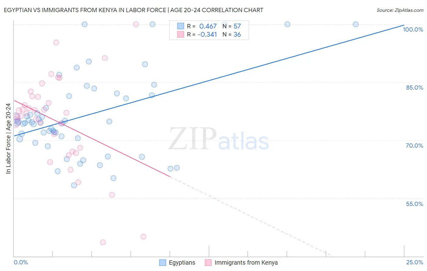 Egyptian vs Immigrants from Kenya In Labor Force | Age 20-24