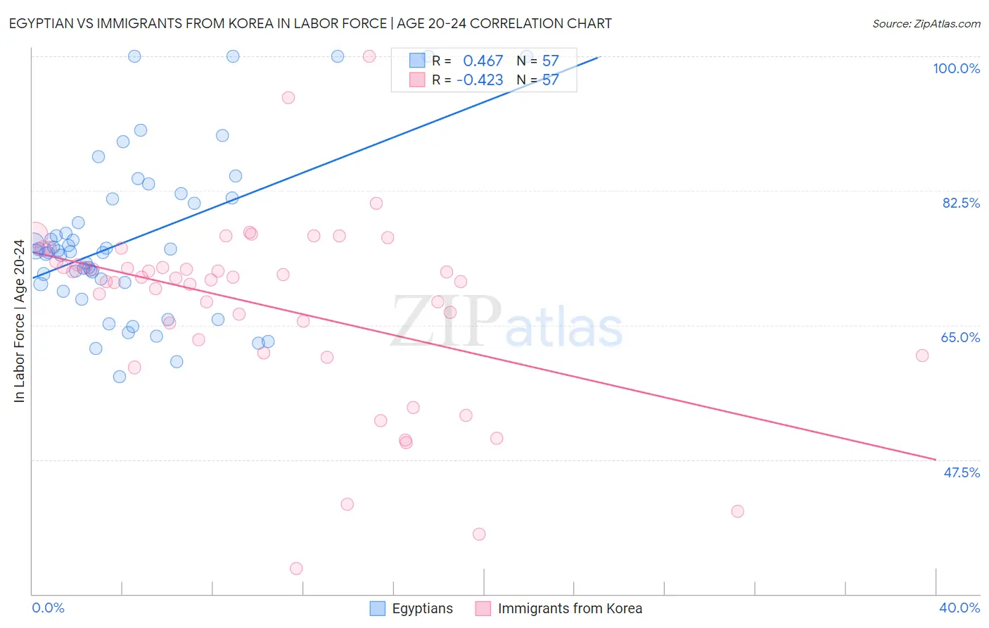 Egyptian vs Immigrants from Korea In Labor Force | Age 20-24