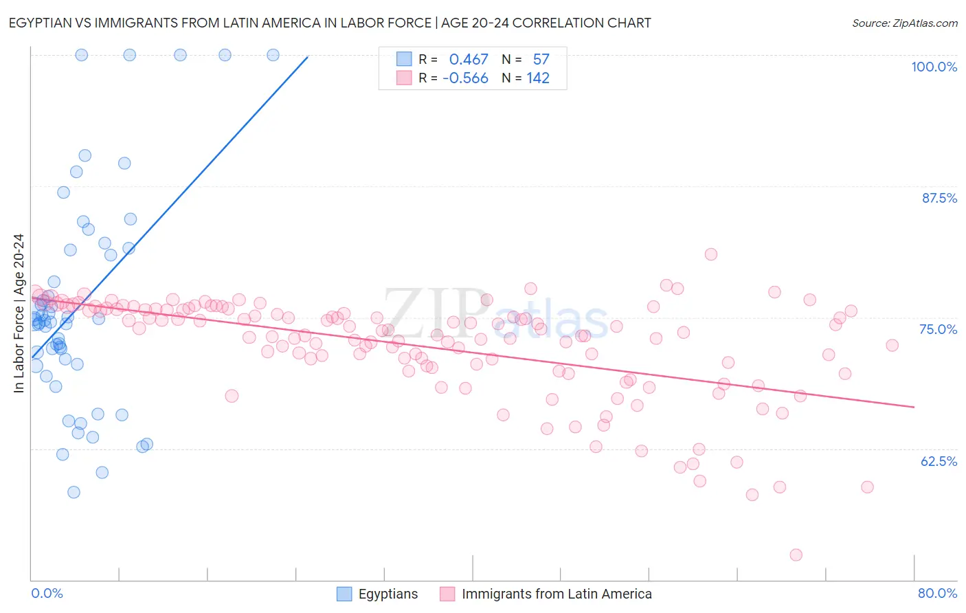Egyptian vs Immigrants from Latin America In Labor Force | Age 20-24