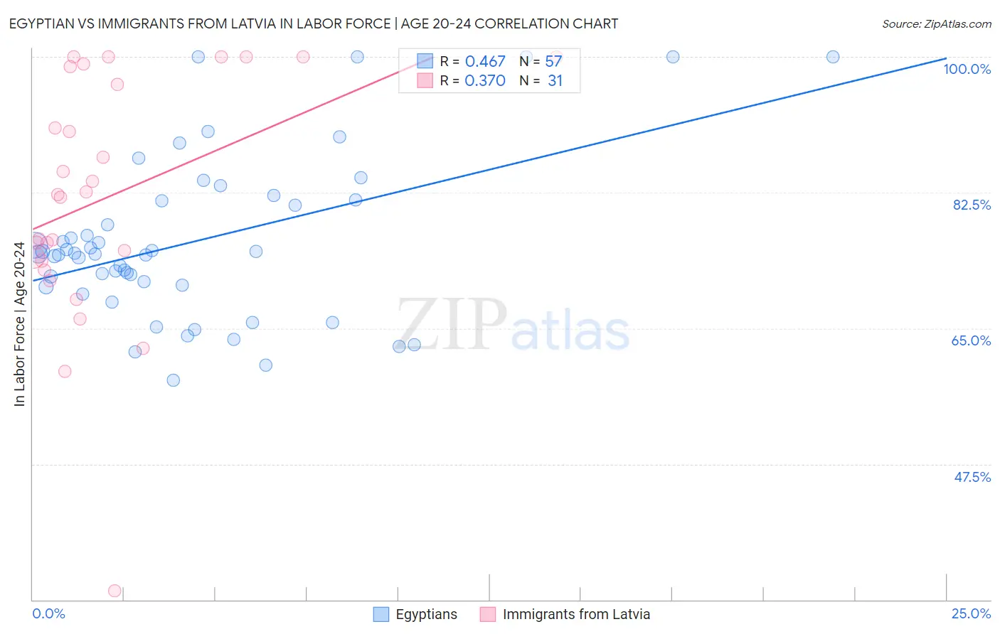 Egyptian vs Immigrants from Latvia In Labor Force | Age 20-24