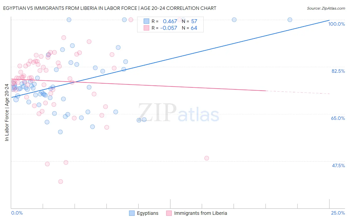 Egyptian vs Immigrants from Liberia In Labor Force | Age 20-24