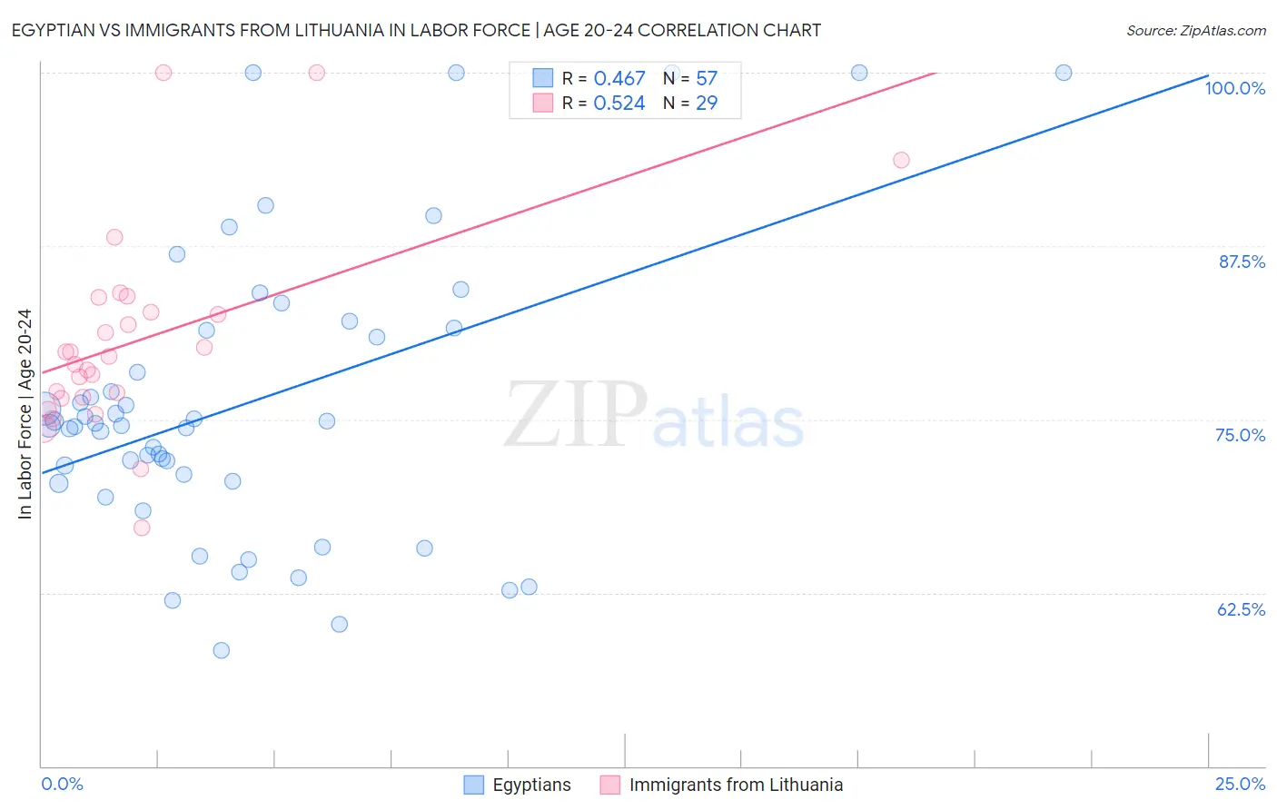 Egyptian vs Immigrants from Lithuania In Labor Force | Age 20-24