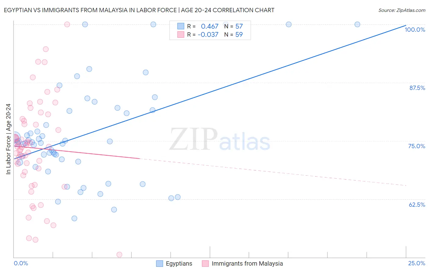 Egyptian vs Immigrants from Malaysia In Labor Force | Age 20-24