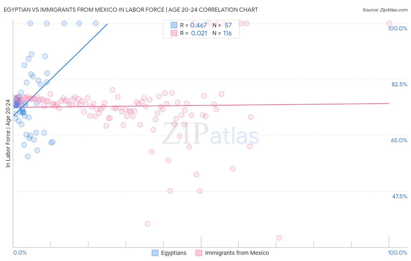 Egyptian vs Immigrants from Mexico In Labor Force | Age 20-24