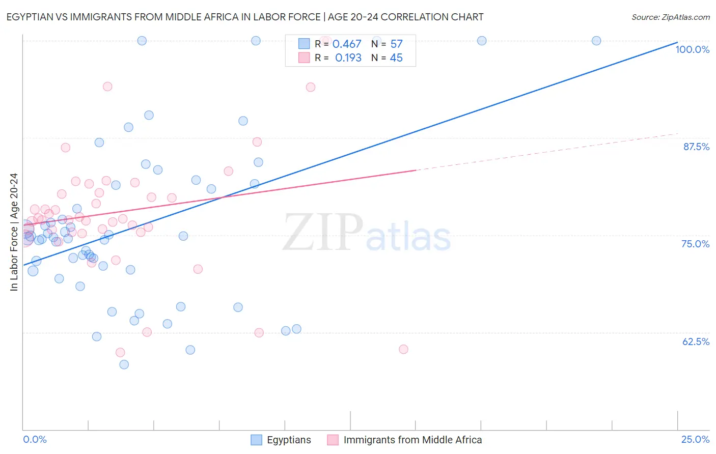 Egyptian vs Immigrants from Middle Africa In Labor Force | Age 20-24