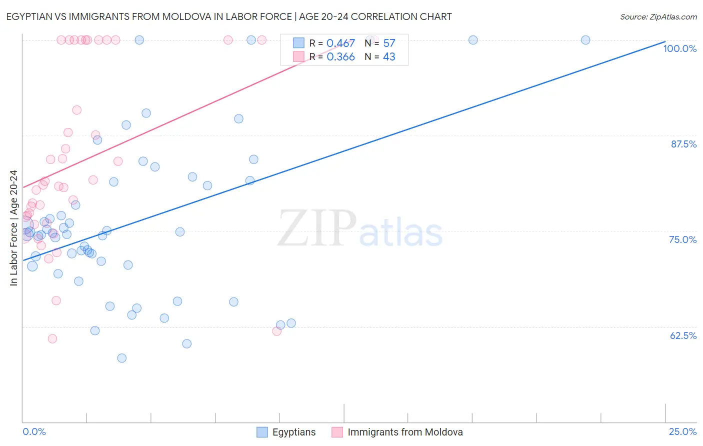Egyptian vs Immigrants from Moldova In Labor Force | Age 20-24