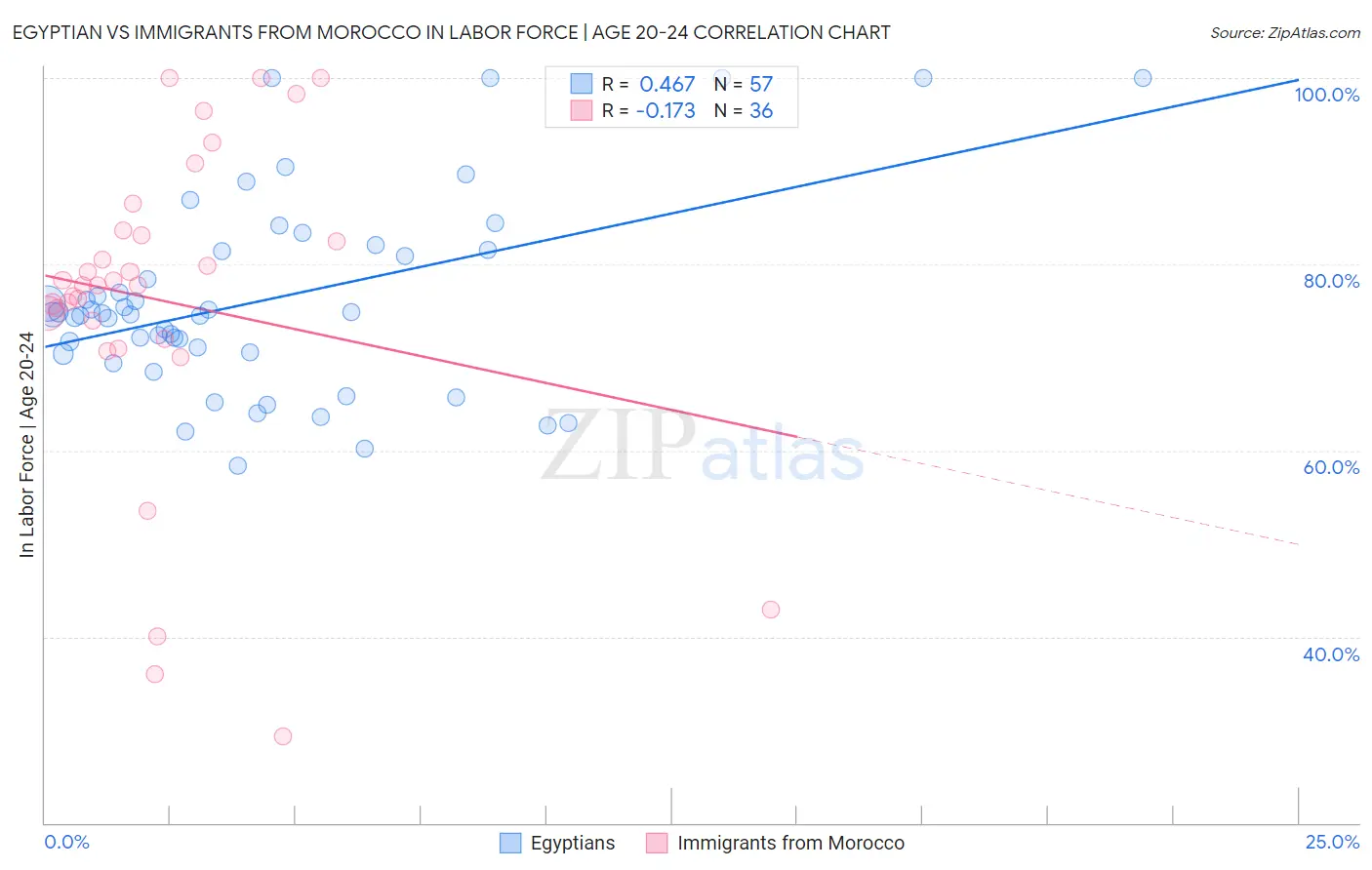 Egyptian vs Immigrants from Morocco In Labor Force | Age 20-24