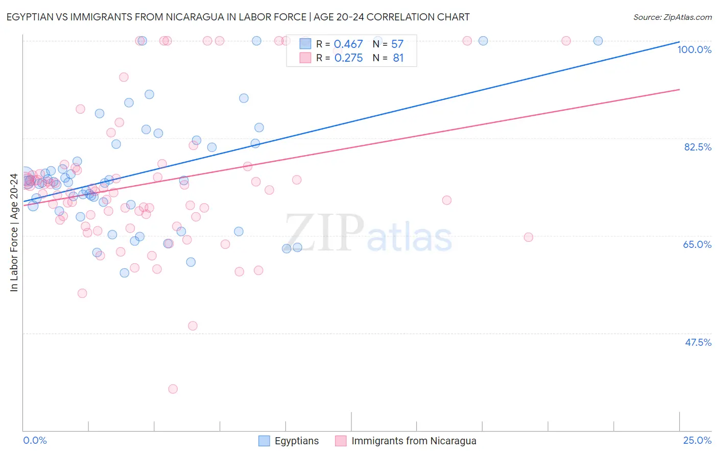 Egyptian vs Immigrants from Nicaragua In Labor Force | Age 20-24