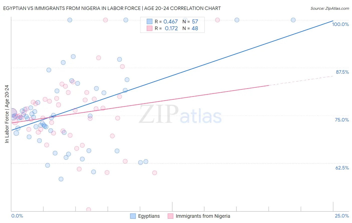 Egyptian vs Immigrants from Nigeria In Labor Force | Age 20-24