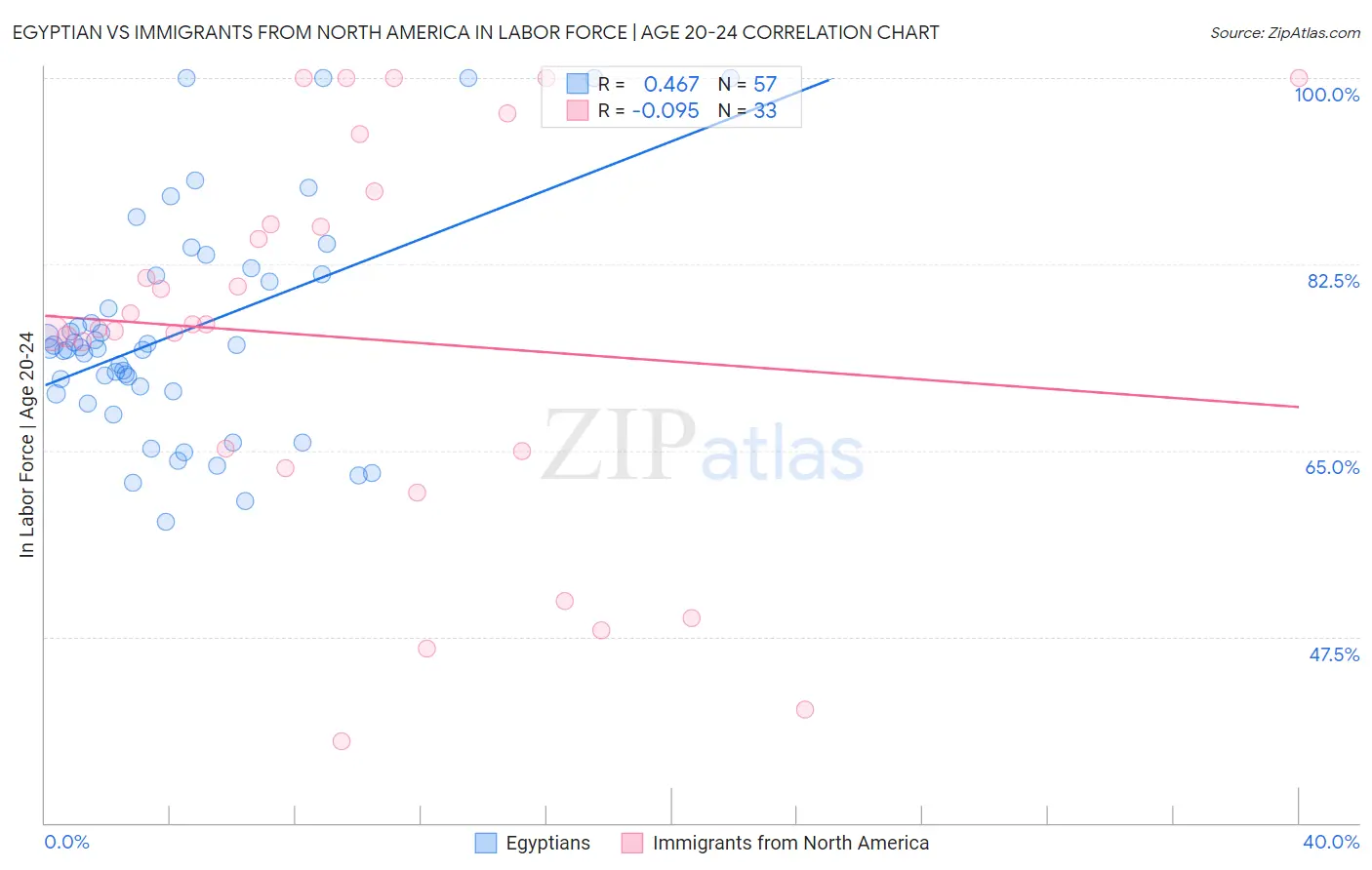 Egyptian vs Immigrants from North America In Labor Force | Age 20-24