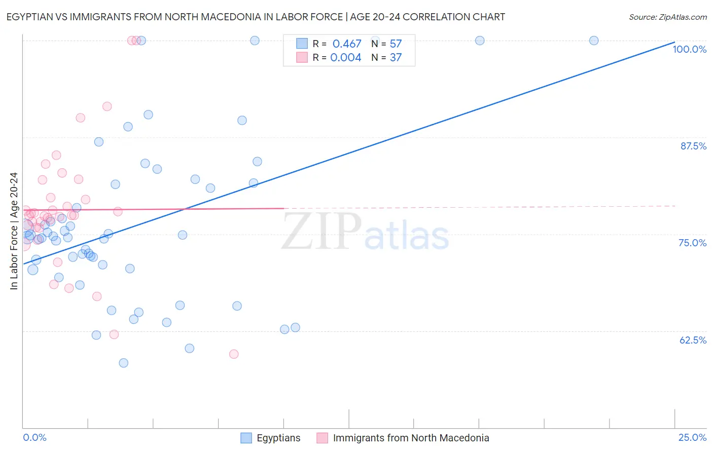 Egyptian vs Immigrants from North Macedonia In Labor Force | Age 20-24