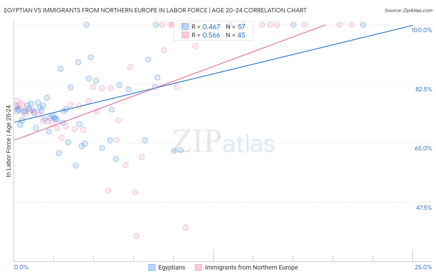 Egyptian vs Immigrants from Northern Europe In Labor Force | Age 20-24