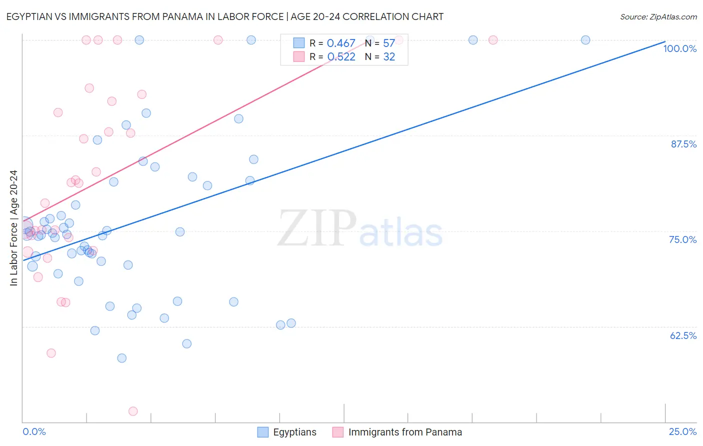 Egyptian vs Immigrants from Panama In Labor Force | Age 20-24