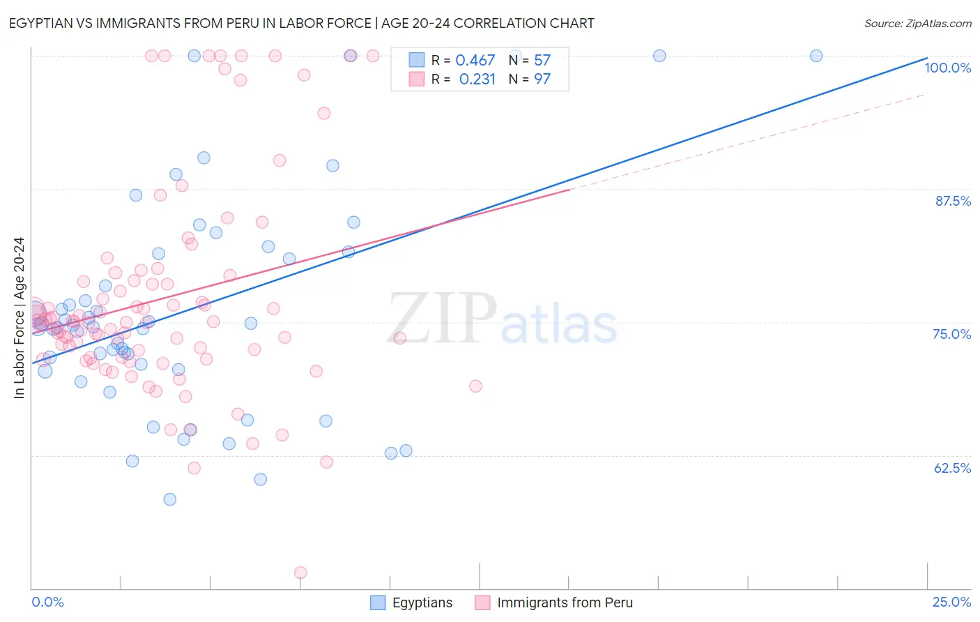Egyptian vs Immigrants from Peru In Labor Force | Age 20-24