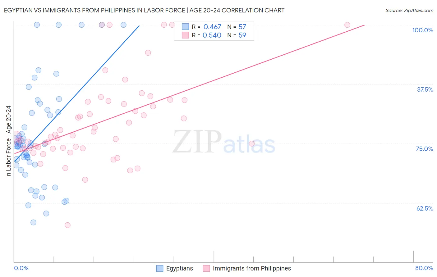 Egyptian vs Immigrants from Philippines In Labor Force | Age 20-24