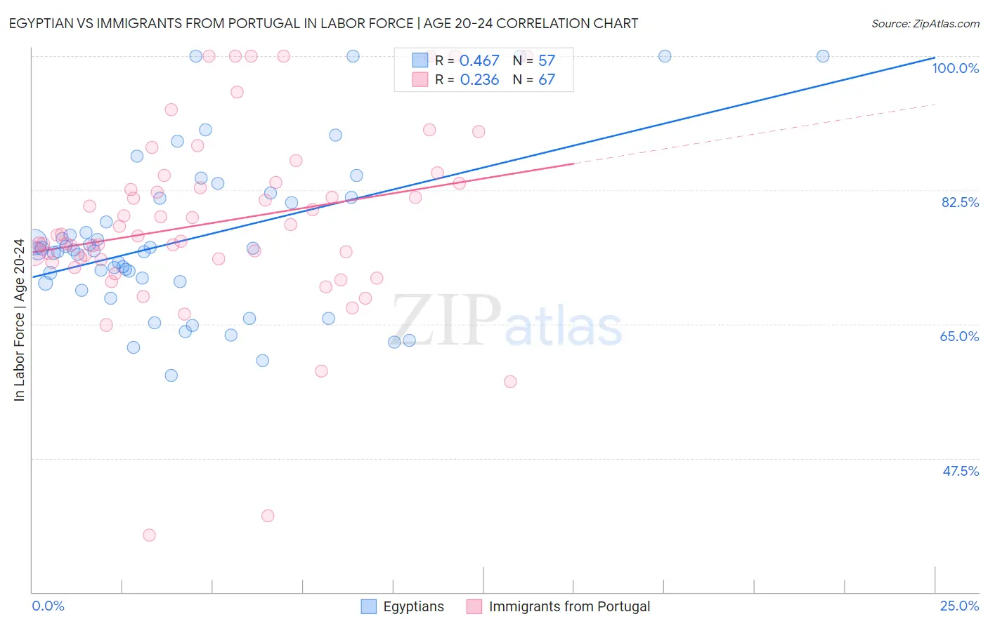 Egyptian vs Immigrants from Portugal In Labor Force | Age 20-24